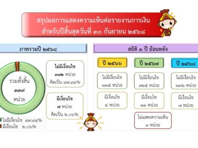 สรุปผลการตรวจสอบรายงานการเงินของหน่วยงานของรัฐในจังหวัดนครราชสีมา สำหรับปีสิ้นสุดวันที่ ๓๐ กันยายน ๒๕๖๘